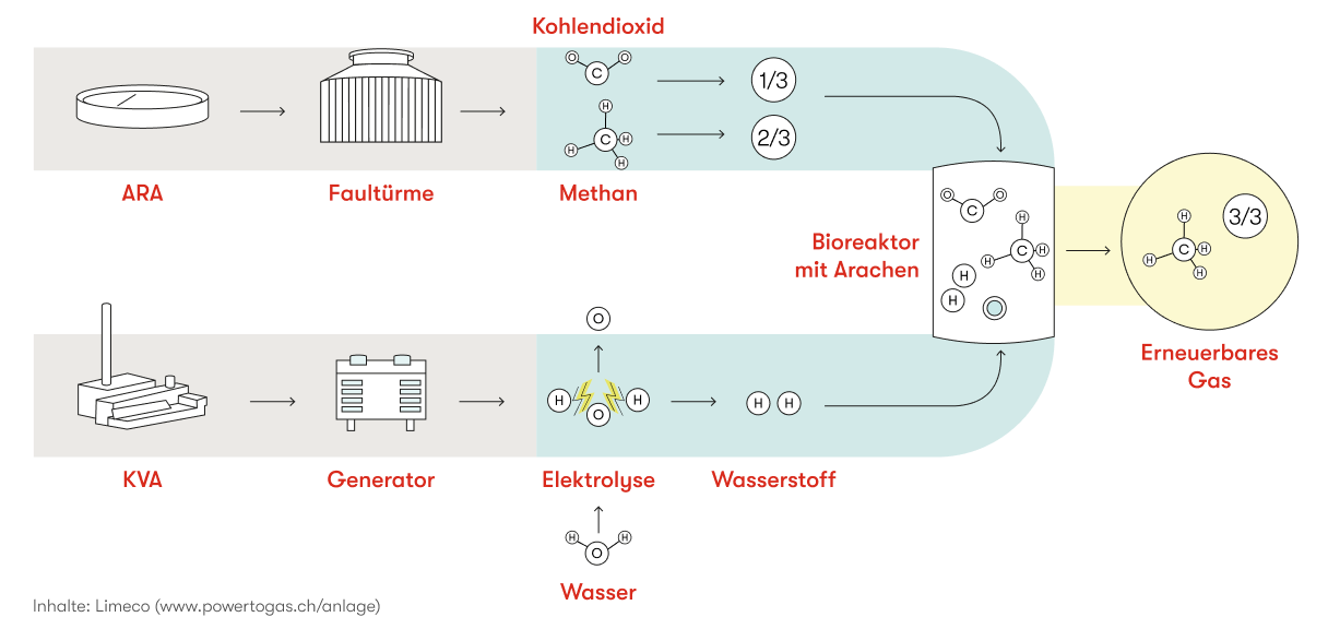 Power-to-Gas Technologie Diagramm